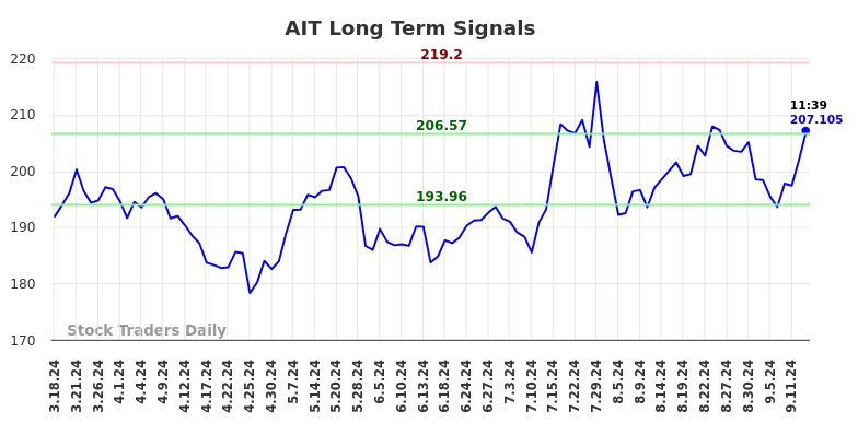 AIT Long Term Analysis for September 16 2024