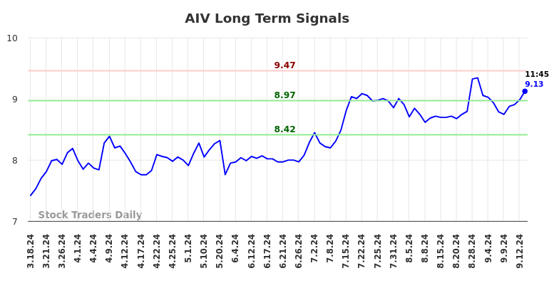 AIV Long Term Analysis for September 16 2024