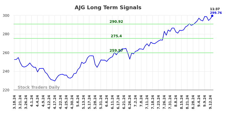 AJG Long Term Analysis for September 16 2024