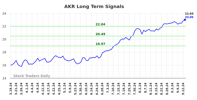 AKR Long Term Analysis for September 16 2024