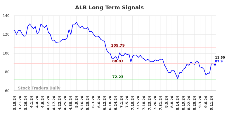 ALB Long Term Analysis for September 16 2024