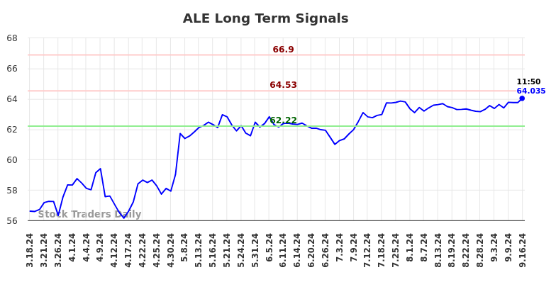 ALE Long Term Analysis for September 16 2024