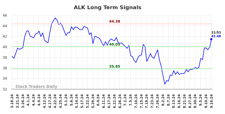 ALK Long Term Analysis for September 16 2024