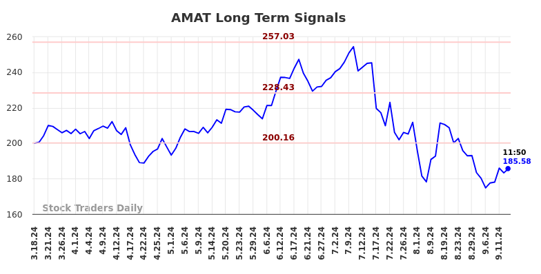 AMAT Long Term Analysis for September 16 2024