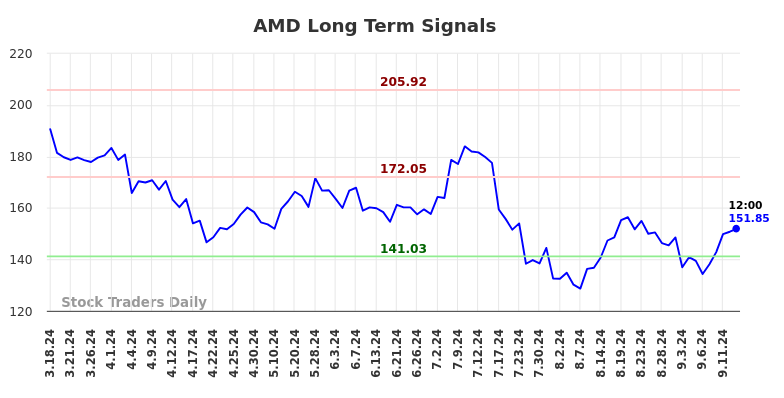 AMD Long Term Analysis for September 16 2024