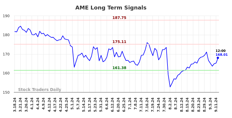 AME Long Term Analysis for September 16 2024