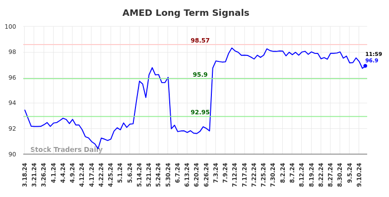 AMED Long Term Analysis for September 16 2024