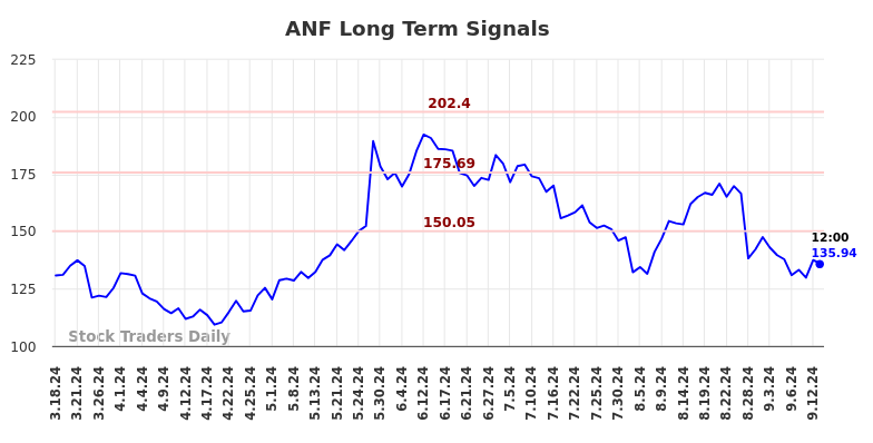 ANF Long Term Analysis for September 16 2024