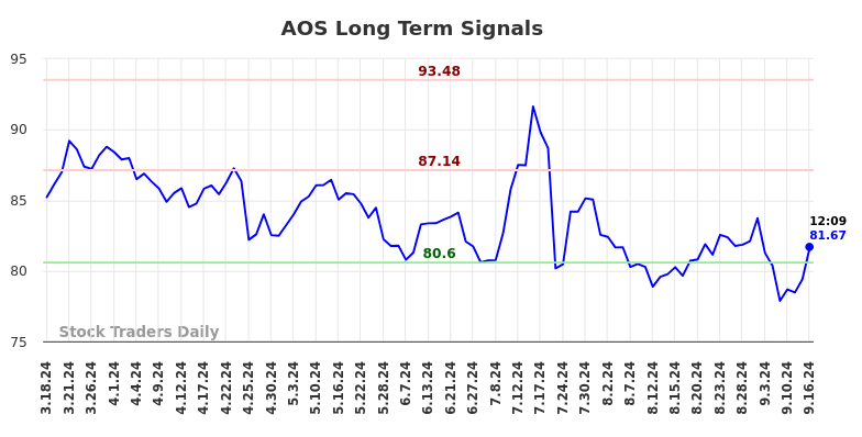 AOS Long Term Analysis for September 16 2024