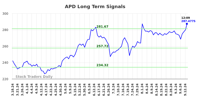 APD Long Term Analysis for September 16 2024