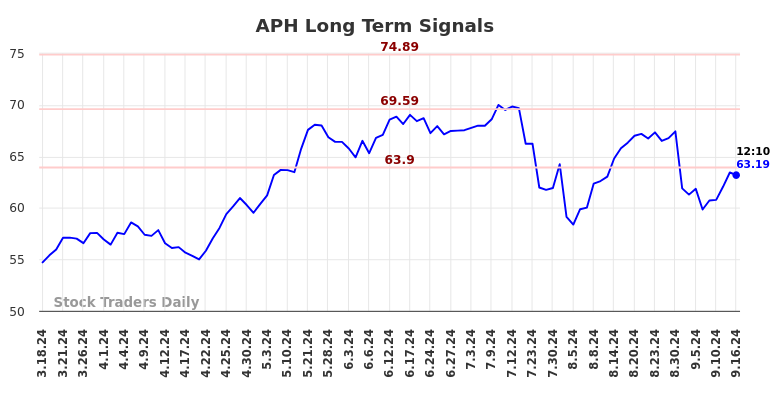 APH Long Term Analysis for September 16 2024