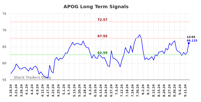 APOG Long Term Analysis for September 16 2024