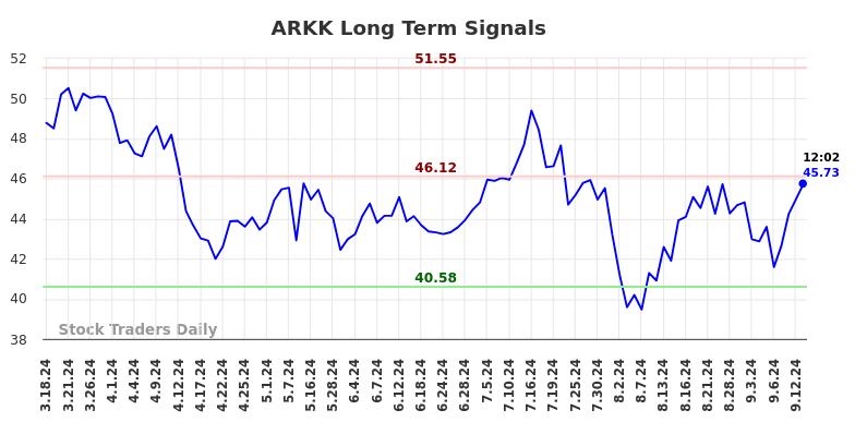 ARKK Long Term Analysis for September 16 2024