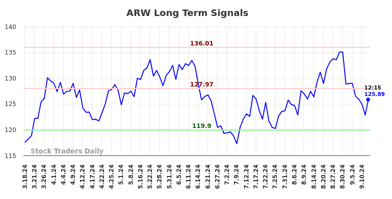 ARW Long Term Analysis for September 16 2024