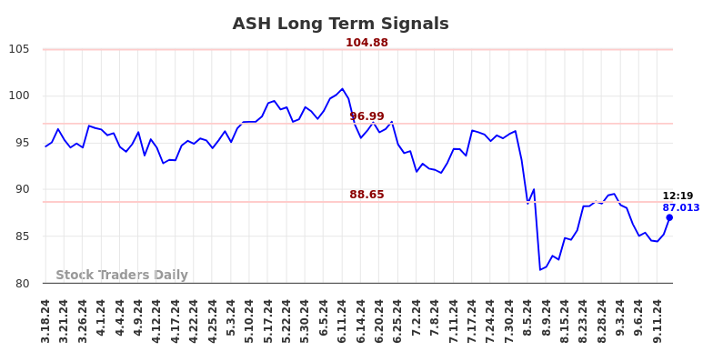 ASH Long Term Analysis for September 16 2024