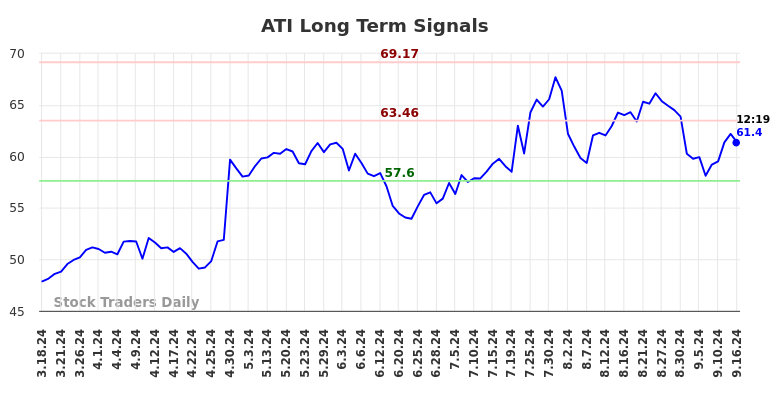 ATI Long Term Analysis for September 16 2024