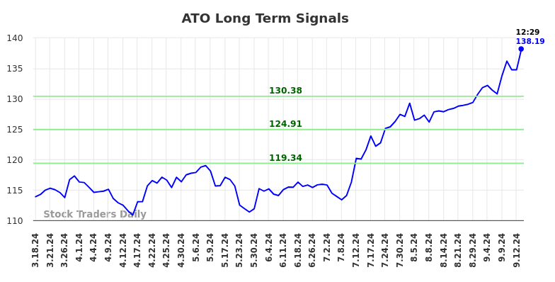 ATO Long Term Analysis for September 16 2024