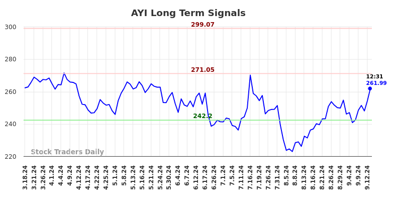 AYI Long Term Analysis for September 16 2024