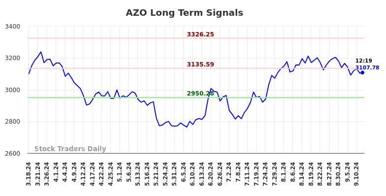 AZO Long Term Analysis for September 16 2024