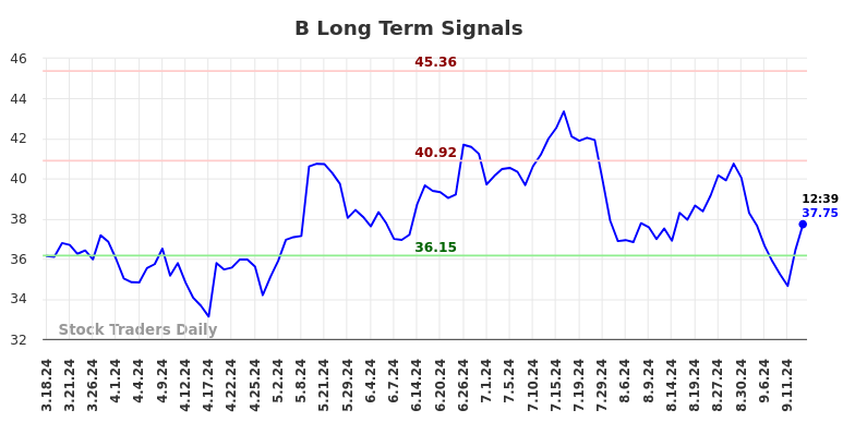 B Long Term Analysis for September 16 2024