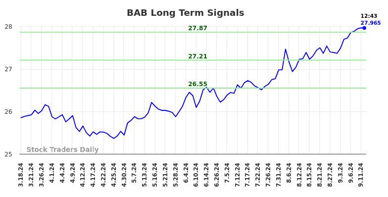 BAB Long Term Analysis for September 16 2024