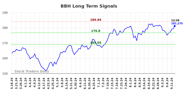 BBH Long Term Analysis for September 16 2024