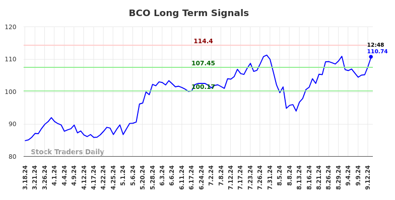 BCO Long Term Analysis for September 16 2024