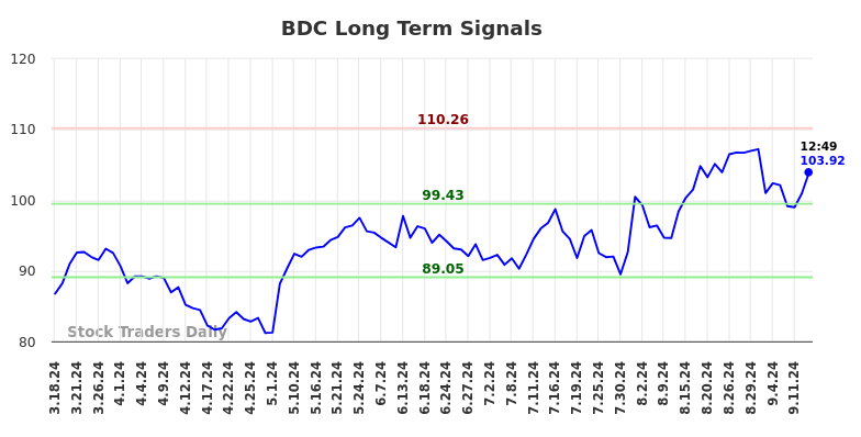 BDC Long Term Analysis for September 16 2024