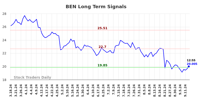 BEN Long Term Analysis for September 16 2024