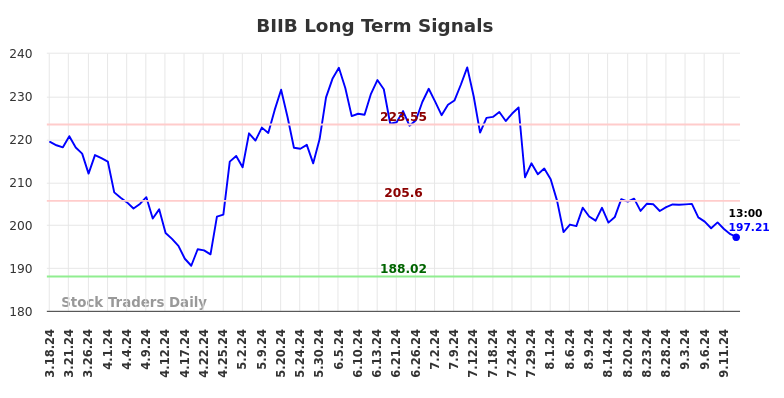 BIIB Long Term Analysis for September 16 2024