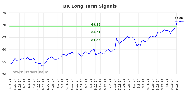 BK Long Term Analysis for September 16 2024