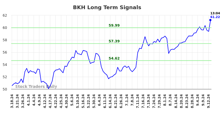 BKH Long Term Analysis for September 16 2024