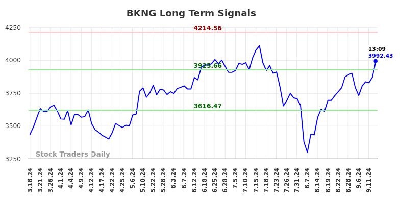 BKNG Long Term Analysis for September 16 2024