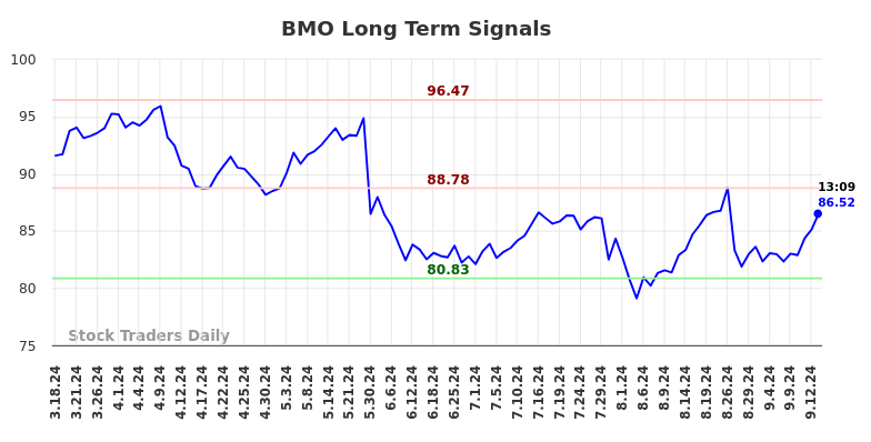 BMO Long Term Analysis for September 16 2024