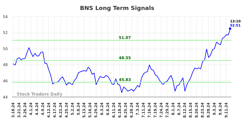 BNS Long Term Analysis for September 16 2024