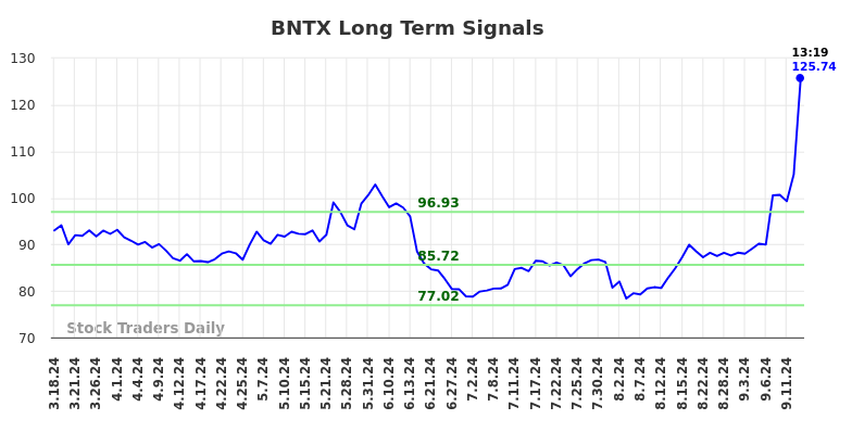 BNTX Long Term Analysis for September 16 2024