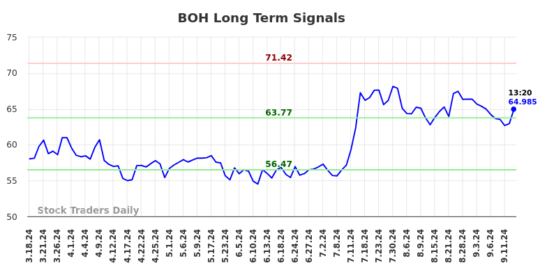 BOH Long Term Analysis for September 16 2024