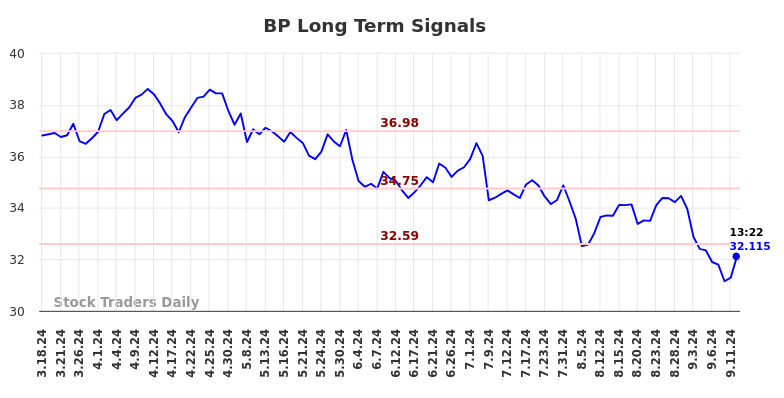 BP Long Term Analysis for September 16 2024