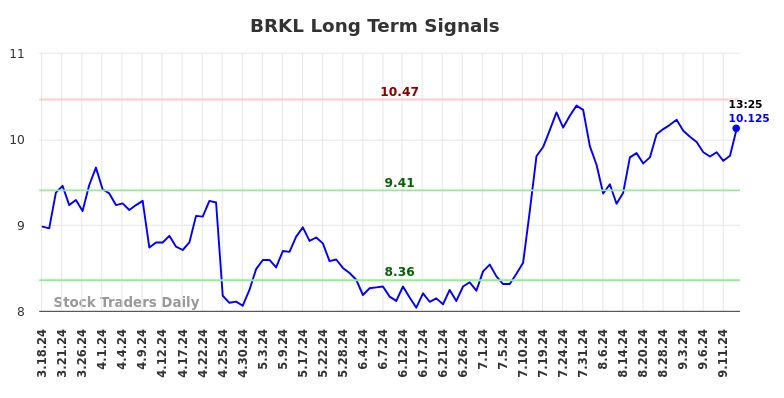 BRKL Long Term Analysis for September 16 2024