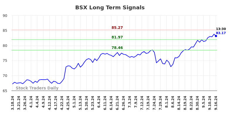 BSX Long Term Analysis for September 16 2024