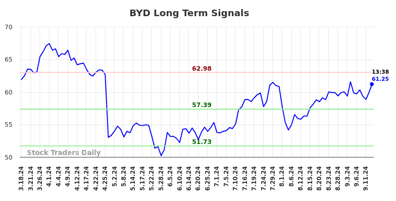 BYD Long Term Analysis for September 16 2024