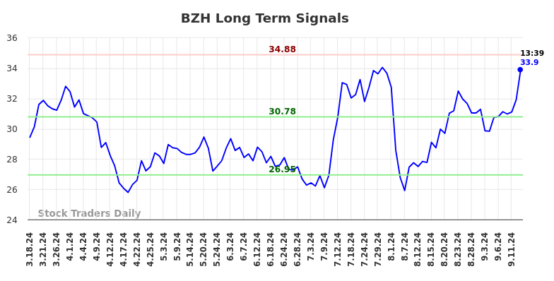 BZH Long Term Analysis for September 16 2024