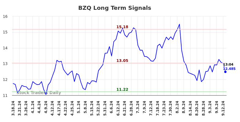 BZQ Long Term Analysis for September 16 2024