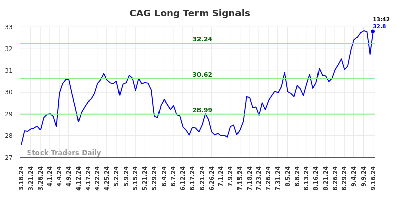 CAG Long Term Analysis for September 16 2024