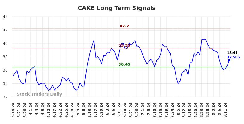 CAKE Long Term Analysis for September 16 2024