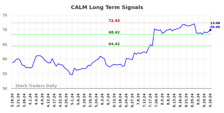 CALM Long Term Analysis for September 16 2024