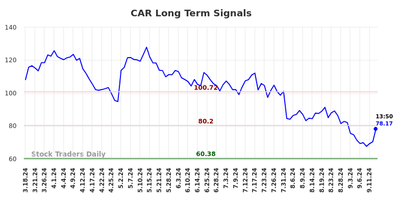 CAR Long Term Analysis for September 16 2024