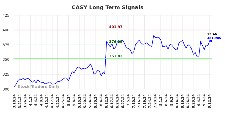 CASY Long Term Analysis for September 16 2024