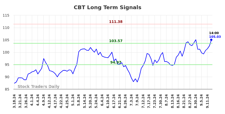 CBT Long Term Analysis for September 16 2024