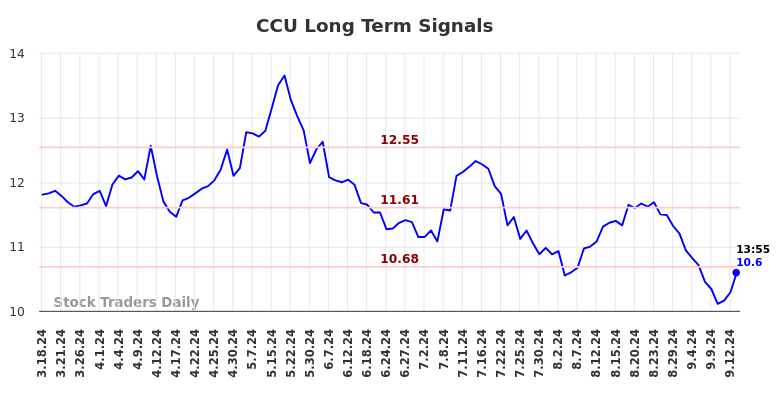 CCU Long Term Analysis for September 16 2024